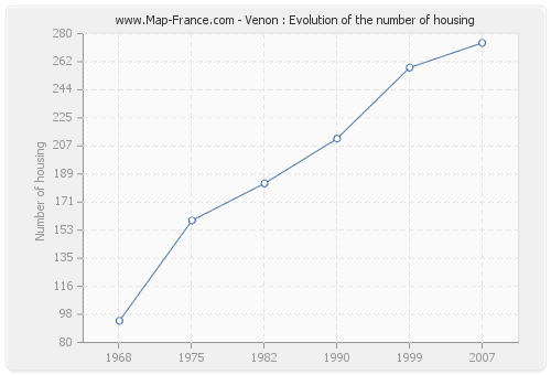 Venon : Evolution of the number of housing