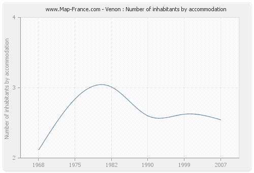 Venon : Number of inhabitants by accommodation