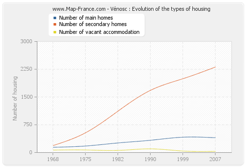Vénosc : Evolution of the types of housing