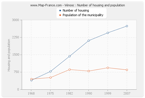 Vénosc : Number of housing and population