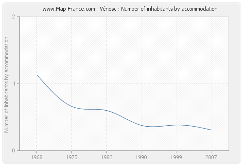 Vénosc : Number of inhabitants by accommodation