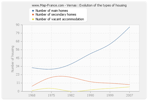 Vernas : Evolution of the types of housing