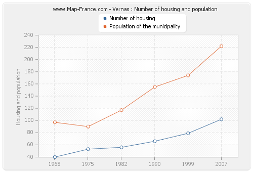 Vernas : Number of housing and population