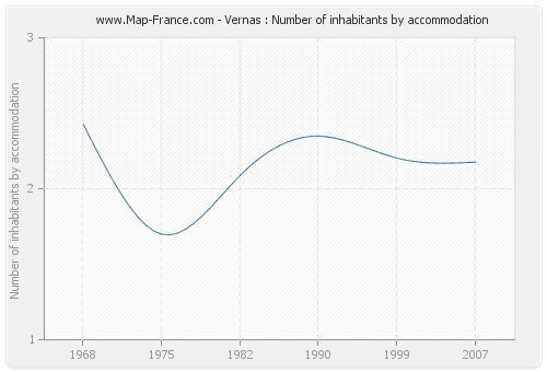 Vernas : Number of inhabitants by accommodation