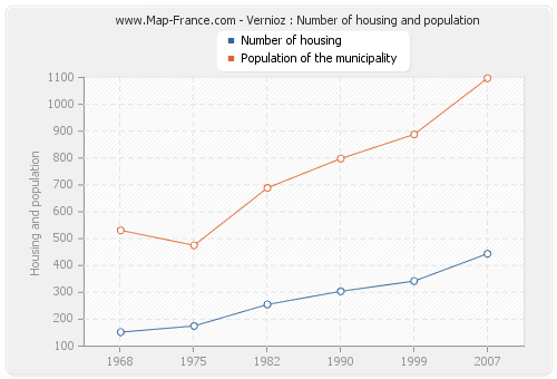 Vernioz : Number of housing and population