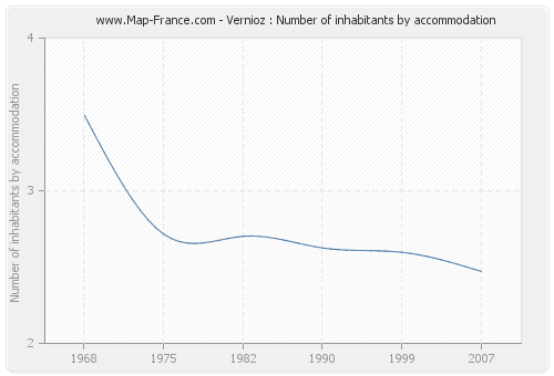 Vernioz : Number of inhabitants by accommodation