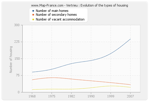 Vertrieu : Evolution of the types of housing