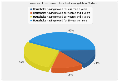 Household moving date of Vertrieu