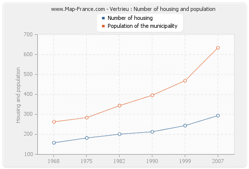 Vertrieu : Number of housing and population