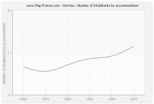 Vertrieu : Number of inhabitants by accommodation