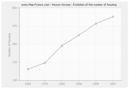 Veurey-Voroize : Evolution of the number of housing