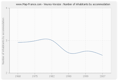 Veurey-Voroize : Number of inhabitants by accommodation