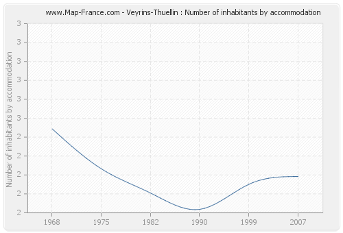 Veyrins-Thuellin : Number of inhabitants by accommodation