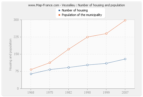 Veyssilieu : Number of housing and population