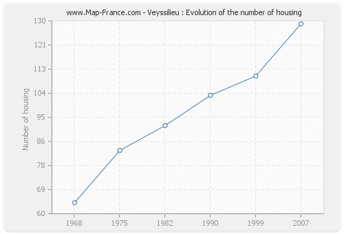 Veyssilieu : Evolution of the number of housing