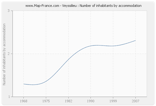 Veyssilieu : Number of inhabitants by accommodation