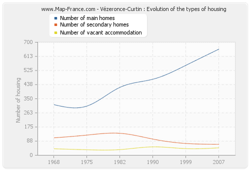 Vézeronce-Curtin : Evolution of the types of housing