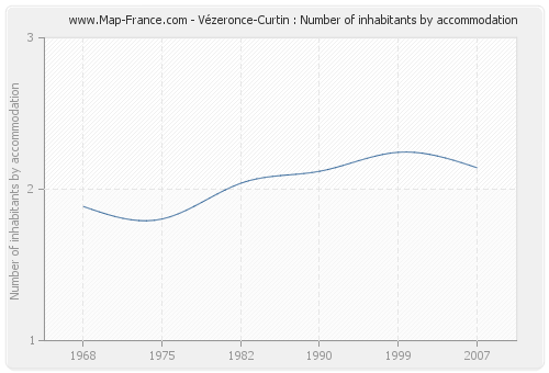 Vézeronce-Curtin : Number of inhabitants by accommodation