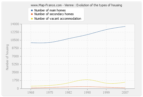 Vienne : Evolution of the types of housing