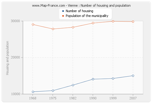Vienne : Number of housing and population