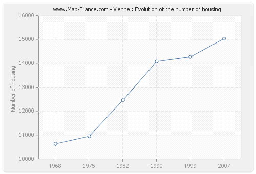 Vienne : Evolution of the number of housing