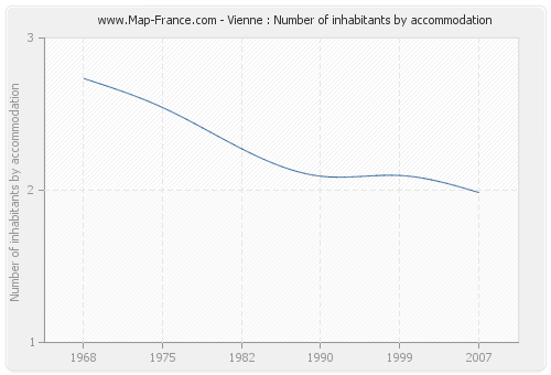 Vienne : Number of inhabitants by accommodation