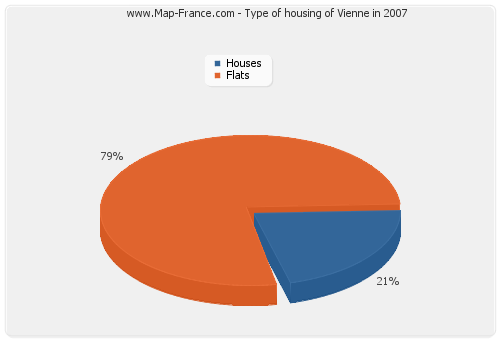 Type of housing of Vienne in 2007