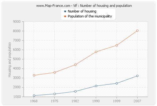 Vif : Number of housing and population