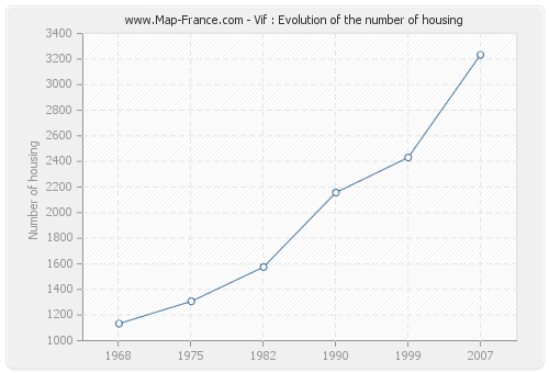 Vif : Evolution of the number of housing