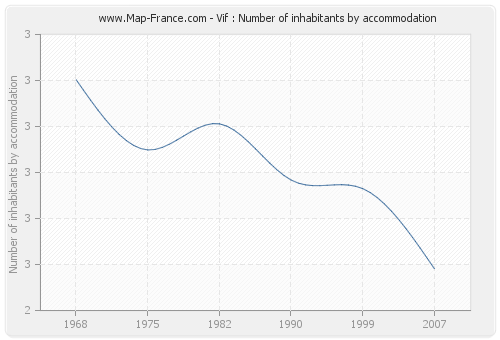 Vif : Number of inhabitants by accommodation