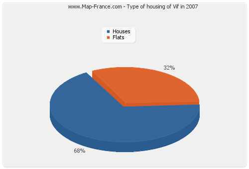Type of housing of Vif in 2007