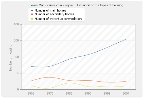 Vignieu : Evolution of the types of housing