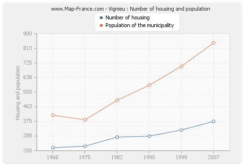 Vignieu : Number of housing and population