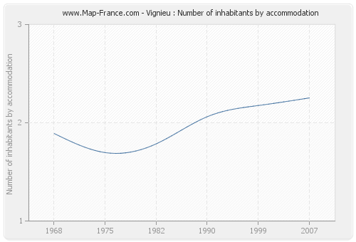 Vignieu : Number of inhabitants by accommodation