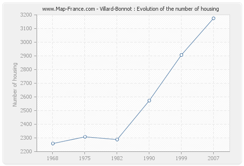 Villard-Bonnot : Evolution of the number of housing