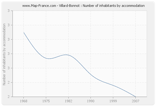 Villard-Bonnot : Number of inhabitants by accommodation