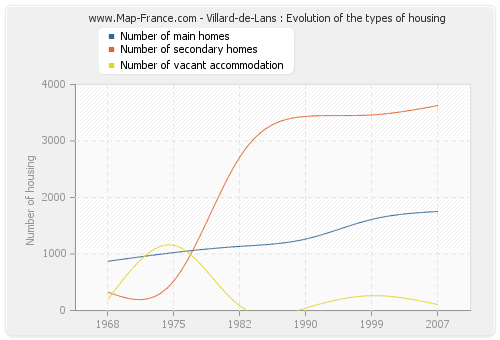 Villard-de-Lans : Evolution of the types of housing