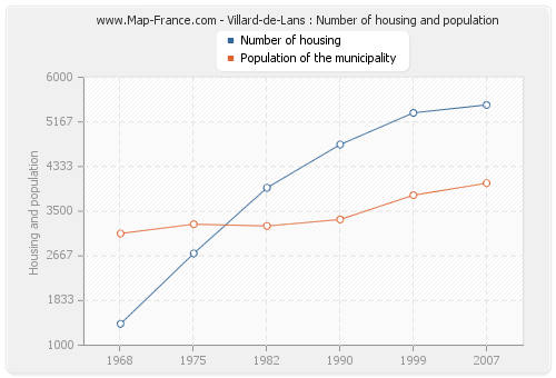 Villard-de-Lans : Number of housing and population