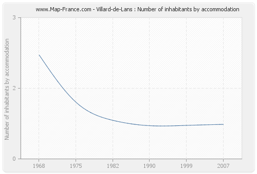 Villard-de-Lans : Number of inhabitants by accommodation