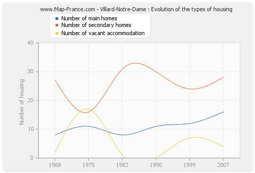Villard-Notre-Dame : Evolution of the types of housing
