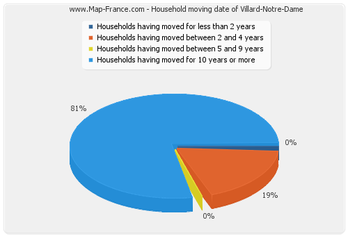 Household moving date of Villard-Notre-Dame
