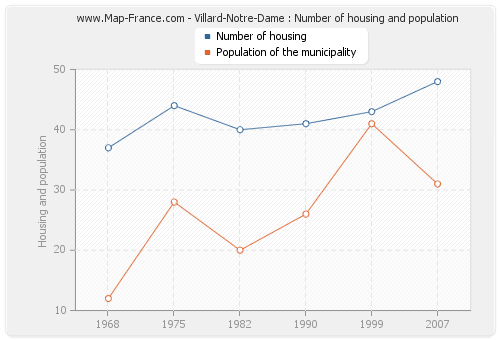 Villard-Notre-Dame : Number of housing and population