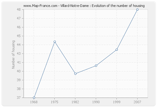 Villard-Notre-Dame : Evolution of the number of housing
