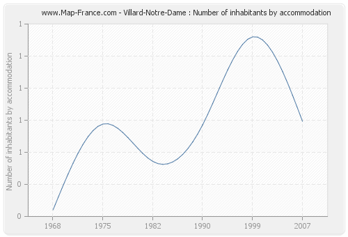 Villard-Notre-Dame : Number of inhabitants by accommodation