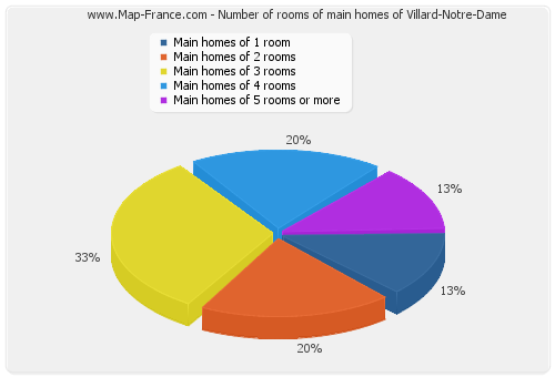 Number of rooms of main homes of Villard-Notre-Dame