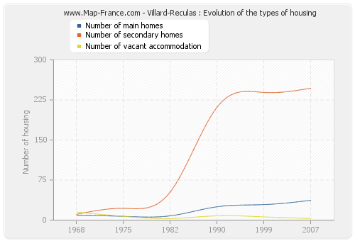 Villard-Reculas : Evolution of the types of housing