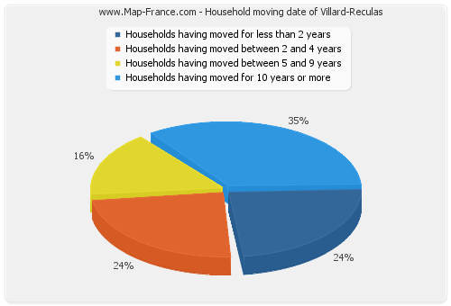Household moving date of Villard-Reculas