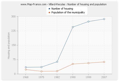 Villard-Reculas : Number of housing and population