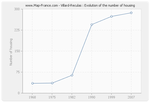 Villard-Reculas : Evolution of the number of housing