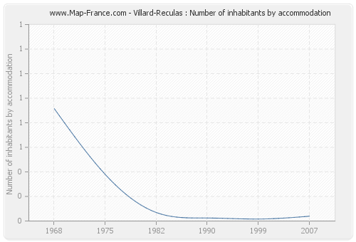 Villard-Reculas : Number of inhabitants by accommodation